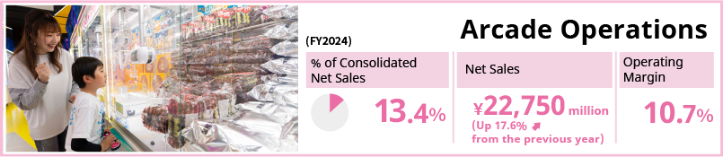 Arcade Operations / % of Net Sales 12.3% / Net Sales 15,609 million yen (Up 25.8% from the previous year) / Operating Margin 7.9%
